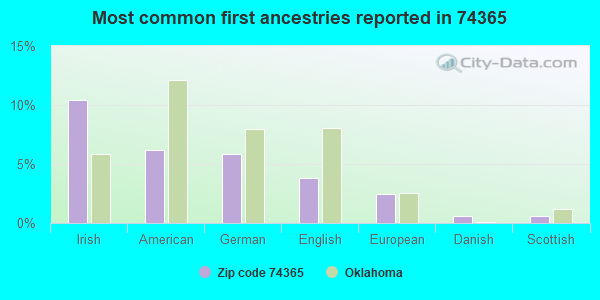 Most common first ancestries reported in 74365