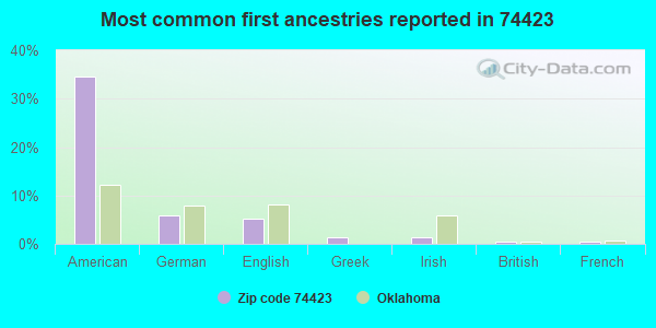 Most common first ancestries reported in 74423