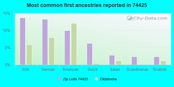 Most common first ancestries reported in 74425