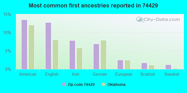 Most common first ancestries reported in 74429