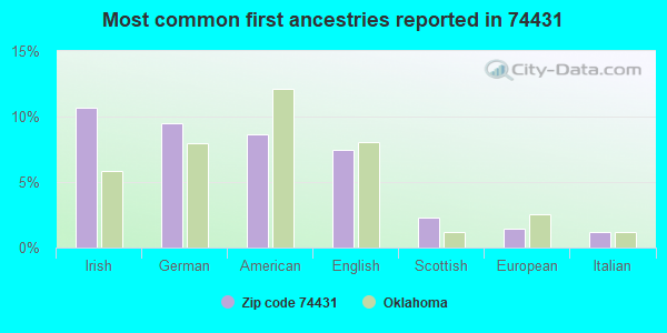 Most common first ancestries reported in 74431