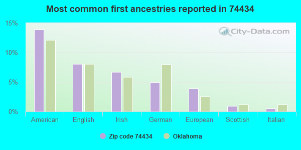 Most common first ancestries reported in 74434