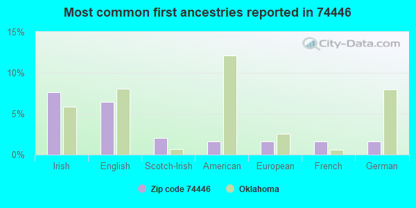 Most common first ancestries reported in 74446