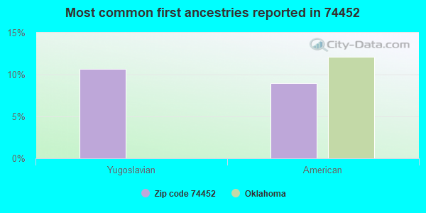 Most common first ancestries reported in 74452