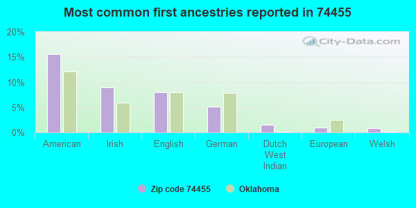 Most common first ancestries reported in 74455