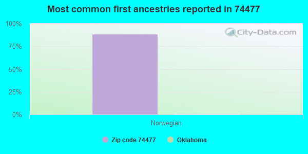 Most common first ancestries reported in 74477