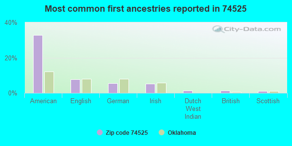 Most common first ancestries reported in 74525