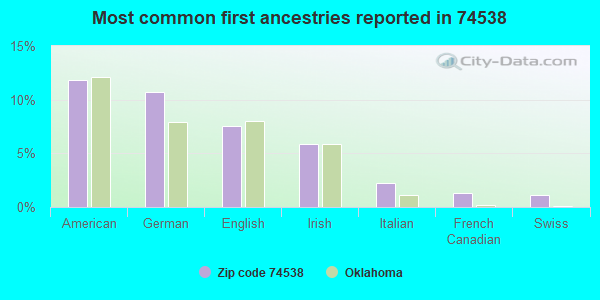 Most common first ancestries reported in 74538