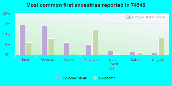 Most common first ancestries reported in 74546