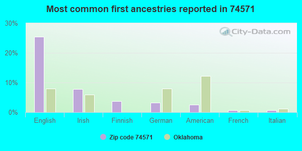 Most common first ancestries reported in 74571