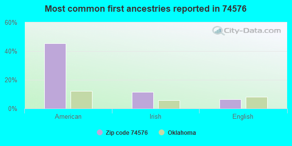 Most common first ancestries reported in 74576
