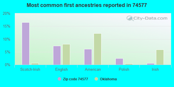 Most common first ancestries reported in 74577