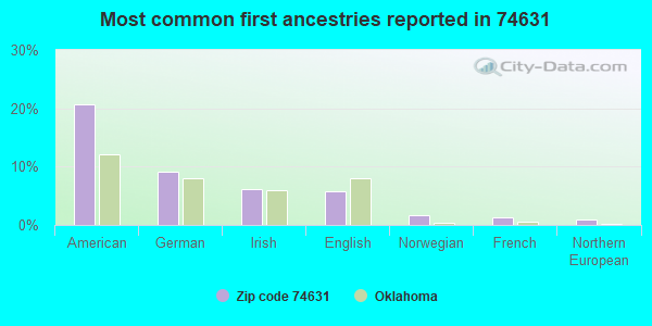 Most common first ancestries reported in 74631