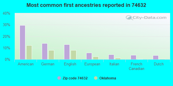 Most common first ancestries reported in 74632