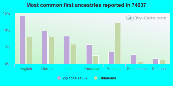 Most common first ancestries reported in 74637