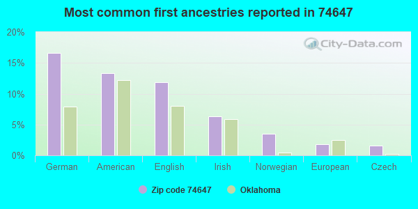 Most common first ancestries reported in 74647