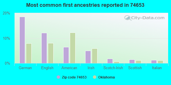 Most common first ancestries reported in 74653