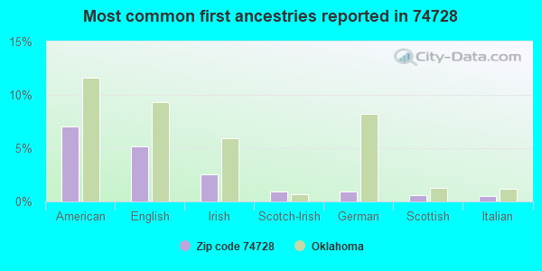 Most common first ancestries reported in 74728