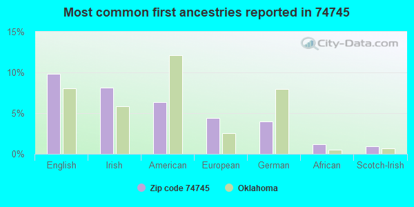 Most common first ancestries reported in 74745