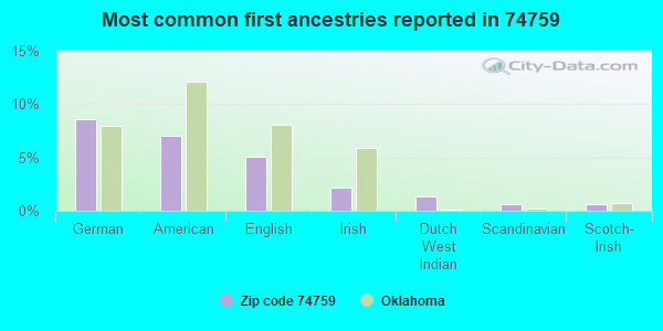 Most common first ancestries reported in 74759