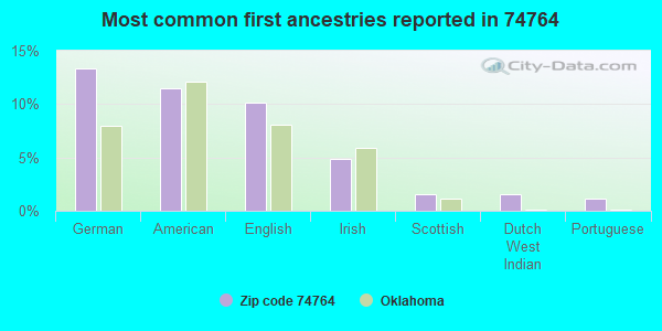 Most common first ancestries reported in 74764