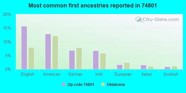 Most common first ancestries reported in 74801