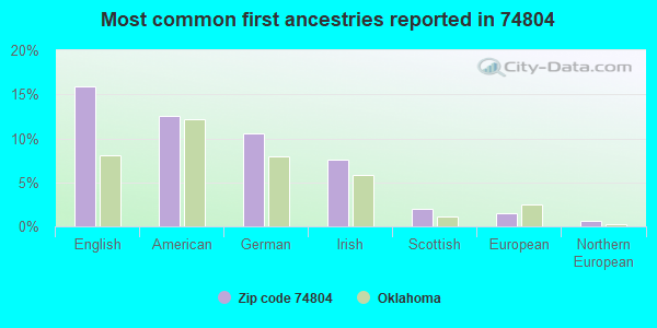 Most common first ancestries reported in 74804