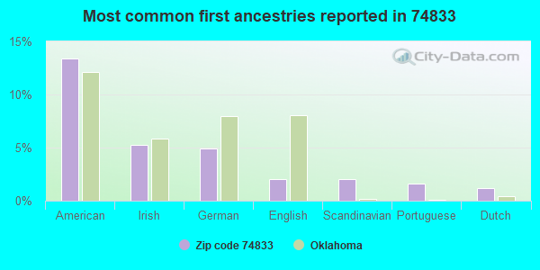 Most common first ancestries reported in 74833