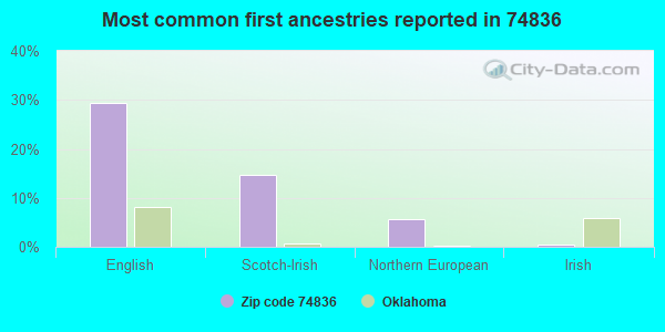 Most common first ancestries reported in 74836