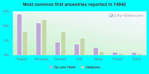 Most common first ancestries reported in 74840