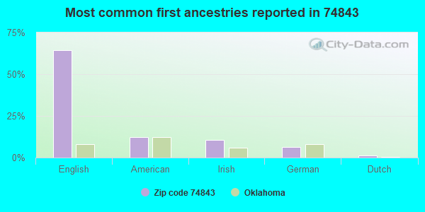 Most common first ancestries reported in 74843