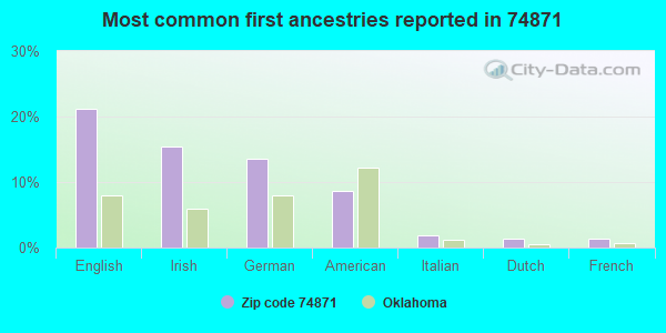 Most common first ancestries reported in 74871