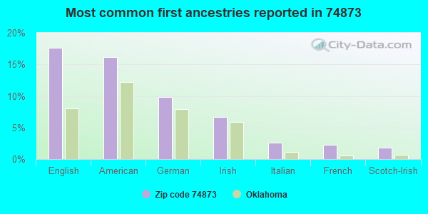Most common first ancestries reported in 74873