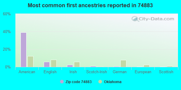 Most common first ancestries reported in 74883