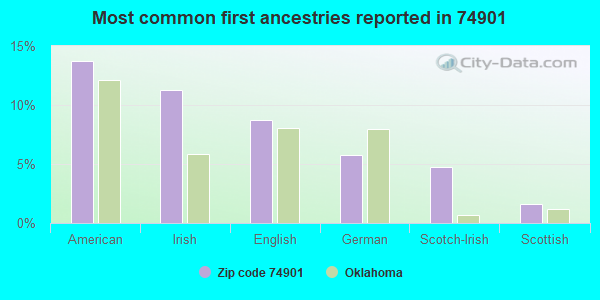 Most common first ancestries reported in 74901