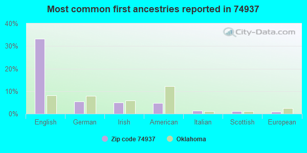 Most common first ancestries reported in 74937