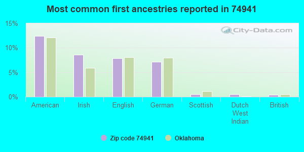 Most common first ancestries reported in 74941