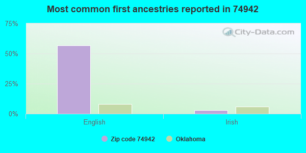 Most common first ancestries reported in 74942