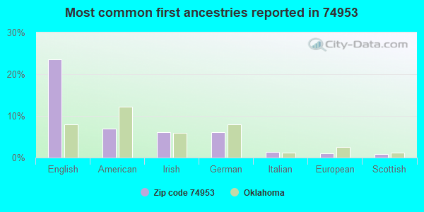 Most common first ancestries reported in 74953