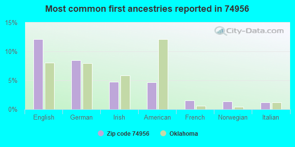 Most common first ancestries reported in 74956