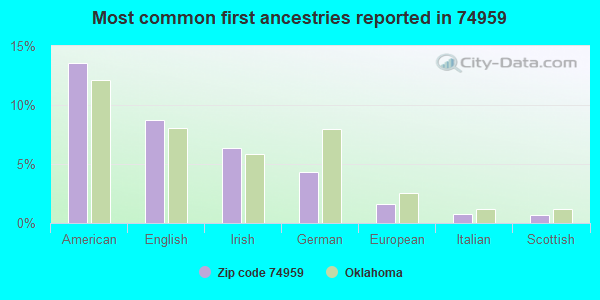 Most common first ancestries reported in 74959
