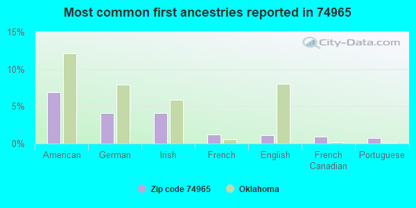 Most common first ancestries reported in 74965