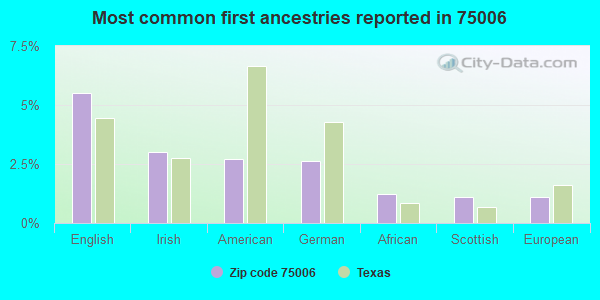 Most common first ancestries reported in 75006