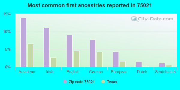 Most common first ancestries reported in 75021