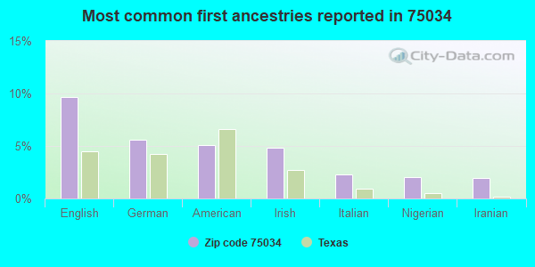 Most common first ancestries reported in 75034