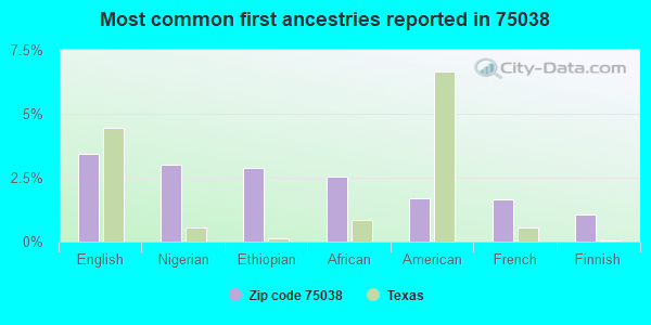 Most common first ancestries reported in 75038