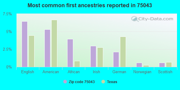 Most common first ancestries reported in 75043
