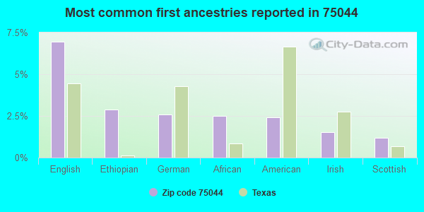 Most common first ancestries reported in 75044