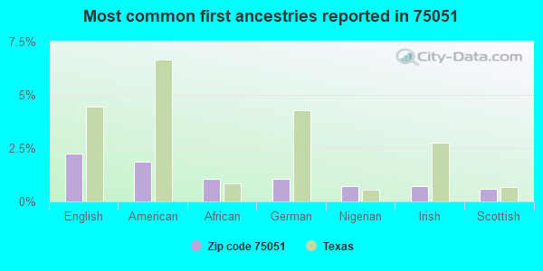 Most common first ancestries reported in 75051