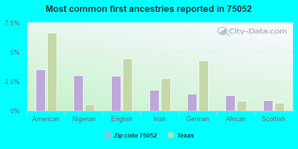Most common first ancestries reported in 75052